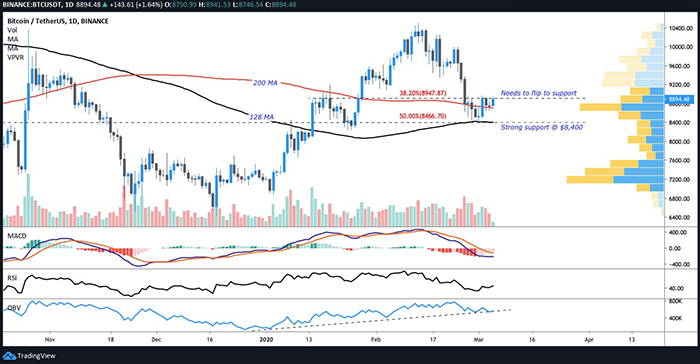 Biểu đồ ngày của BTC/USDT. Nguồn: TradingView