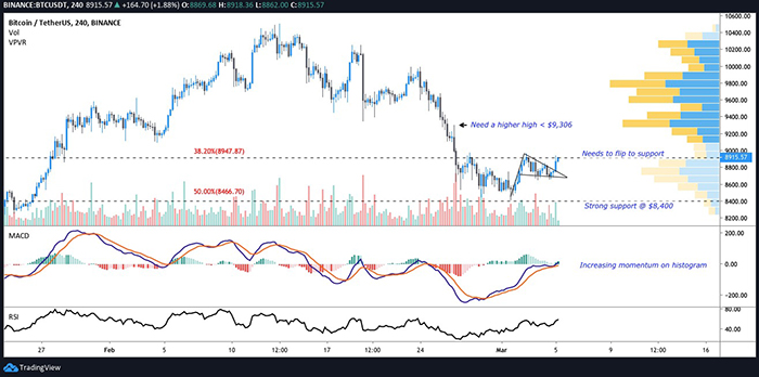 Biểu đồ 4 giờ của BTC/USDT. Nguồn: TradingView