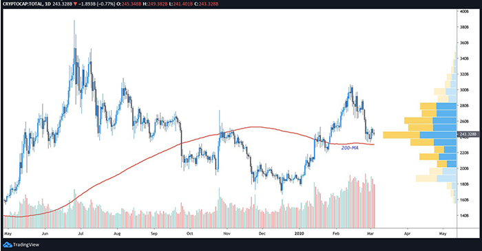 Biểu đồ tổng vốn hóa thị trường tiền điện tử hàng ngày. Nguồn: TradingView