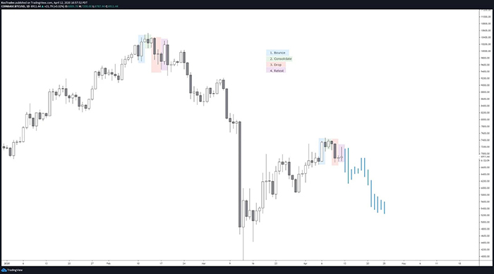 Biểu đồ BTC/USD hàng ngày. Nguồn: TraderKoz