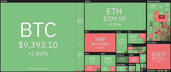Tổng quan về thị trường tiền điện tử hàng ngày. Nguồn: Coin360