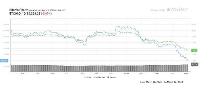 Biểu đồ ngày của giá BTC. Nguồn: Coin360