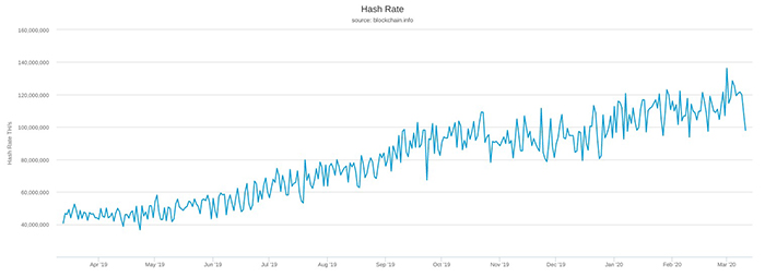 Hash rate mạng Bitcoin. Nguồn: Blockchain