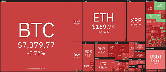 Tổng quan về thị trường tiền điện tử hàng ngày. Nguồn: Coin360