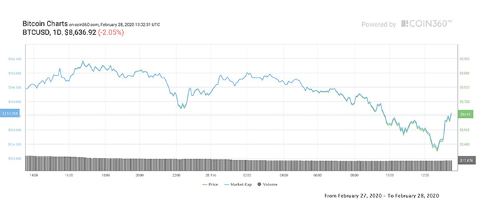 Biểu đồ 1 ngày của Bitcoin. Nguồn: Coin360