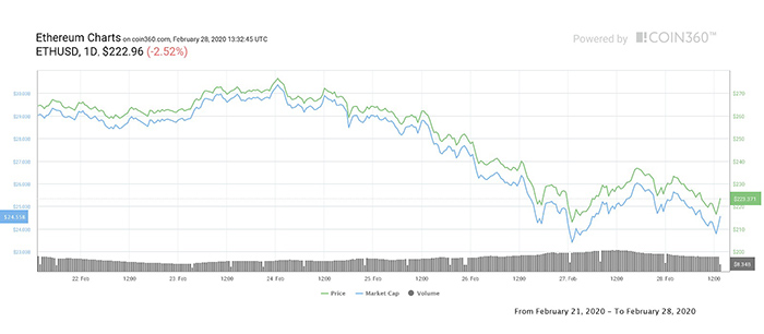 Biểu đồ 7 ngày của giá Ether. Nguồn: Coin360