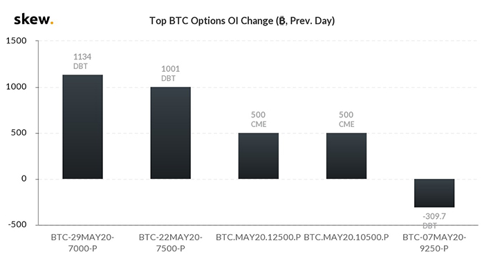 Sự thay đổi của hợp đồng quyền chọn Bitcoin vào ngày 7/5. Nguồn: Skew/ Twitter