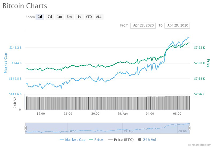 Biểu đồ 1 ngày của Bitcoin. Nguồn: CoinMarketCap