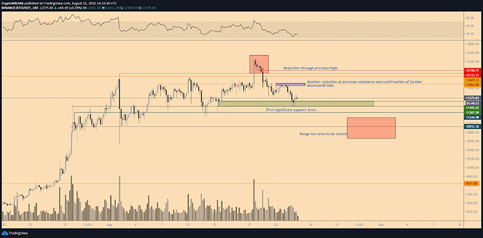 Biểu đồ 4 giờ của BTC/USD. Nguồn: TradingView