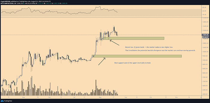 Biểu đồ ngày của BTC/USD. Nguồn: TradingView