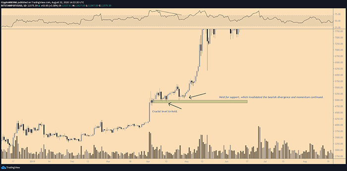 Biểu đồ ngày của BTC/USD. Nguồn: TradingView