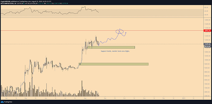 Kịch bản bullish cho BTC/USD. Nguồn: TradingView