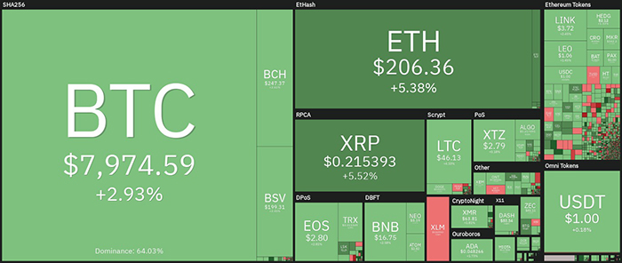 Tổng quan về thị trường tiền điện tử hàng ngày. Nguồn: Coin360