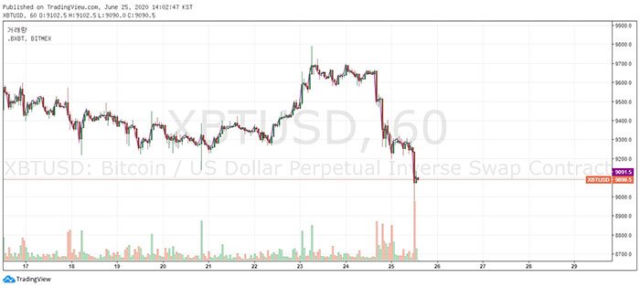 Bitcoin giảm 7% trong bảy giờ. Nguồn: TradingView