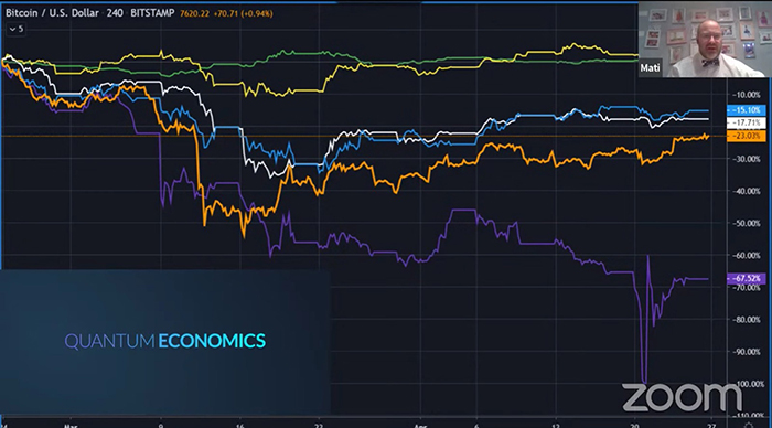 Màu vàng = vàng; xanh lá = USD; xanh xa trời = S&P500; trắng = bạc; tím = dầu thô; cam = BTC. Ảnh chụp màn hình từ Virtual Blockchain Week