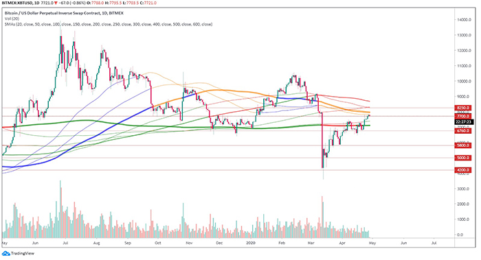 Biểu đồ XBT/USD hàng ngày. Nguồn: TradingView