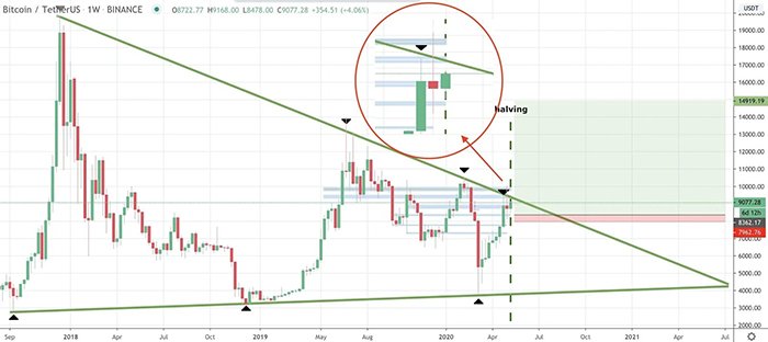 Giá Bitcoin ở trong một chu kỳ nhiều năm từ tháng 12 năm 2017. Nguồn: Satoshi Flipper