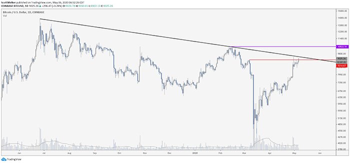 Bitcoin đang gần một mức kháng cự lớn. Nguồn: Scott Melker