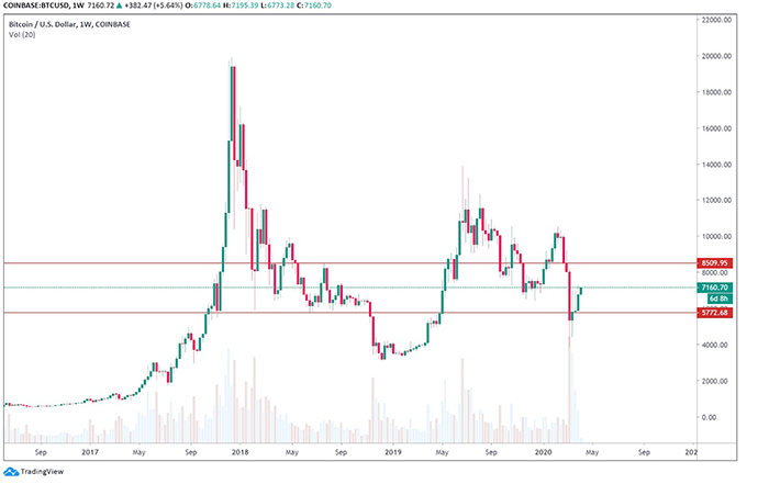 Biểu đồ giá tuần của BTC/USDT. Nguồn: TradingView