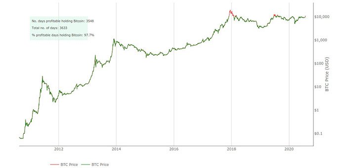 Biểu đồ số ngày có lãi trong vòng đời của Bitcoin. Nguồn: LookIntoBitcoin