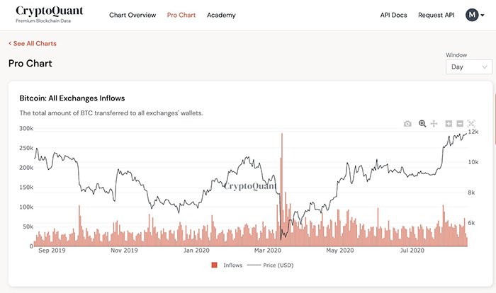 Dòng tiền Bitcoin chảy vào các sàn giao dịch. Nguồn: CryptoQuant