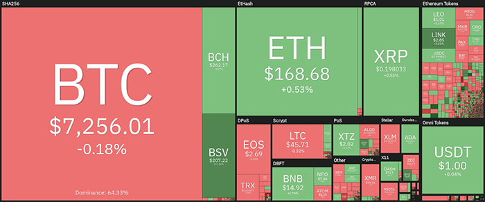 Tổng quan về thị trường tiền điện tử hàng ngày. Nguồn: Coin360