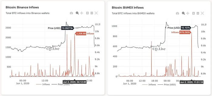 Dòng BTC chảy vào Binance và BitMEX trước khi giá rớt về $8.600. Nguồn: CryptoQuant