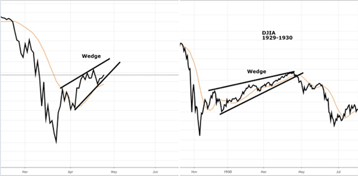 Biểu đồ Dow Jones từ năm 2020 và 1929-1930. Nguồn: Peter Brandt/ Twitter
