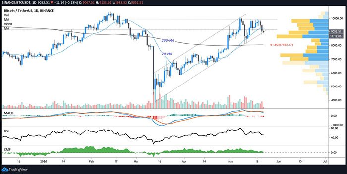 Biểu đồ ngày của BTC/USD. Nguồn: TradingView