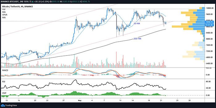 Biểu đồ 4 giờ của BTC/USD. Nguồn: TradingView