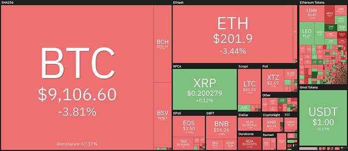 Biểu đồ giá tiền điện tử hàng tuần. Nguồn: Coin360