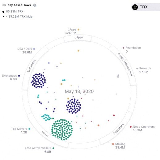 Dòng tài sản 30 ngày của TRX. Nguồn: Flipside Crypto. 