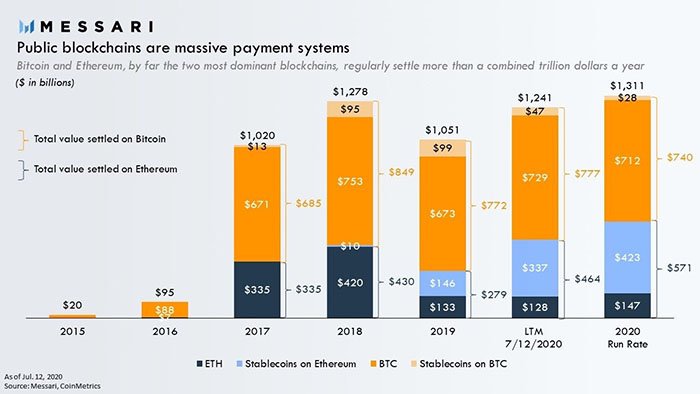Lượng giá trị được giải quyết bởi các blockchain công khai. Nguồn: Messari/ Twitter