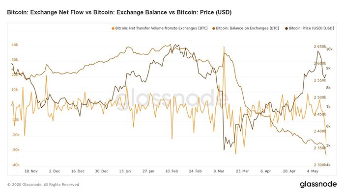 Dòng chảy Bitcoin sàn giao dịch so với số dư Bitcoin sàn giao dịch. Nguồn: Glassnode.