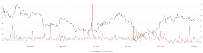 Dòng BTC bán ra của miner. Nguồn: CryptoQuant