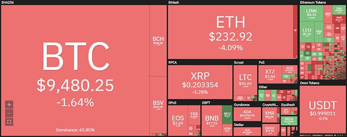 Tổng quan thị trường tiền điện tử. Nguồn: Coin360