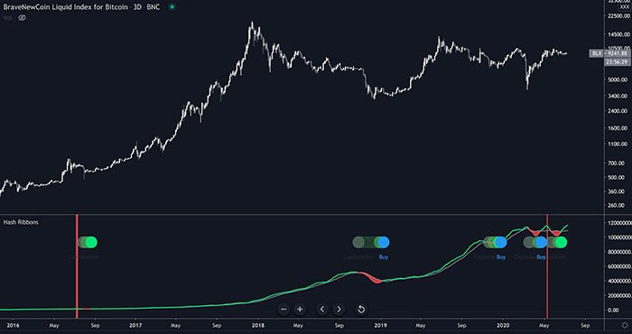 Chỉ báo Hash Ribbon với biểu đồ 3 ngày của Bitcoin. Nguồn: Cole Garner, TradingView