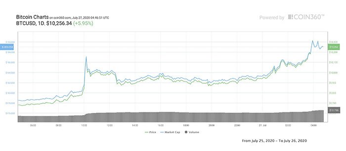 Biểu đồ giá 1 ngày của Bitcoin. Nguồn: Coin360