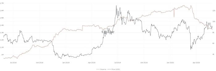 Dự trữ Bitcoin của các sàn giao dịch đạt mức thấp nhất trong 12 tháng. Nguồn: CQ Live