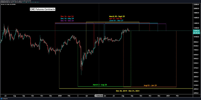 Hợp đồng tương lai Bitcoin trên CME sắp hết hạn. Nguồn: Josh Olszewicz