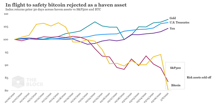 Trong chuyến bay đến nơi an toàn, Bitcoin bị từ chối như một tài sản trú ẩn. Nguồn: The Block