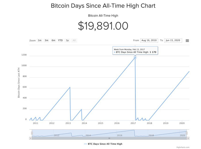 Biểu đồ kể từ ngày đạt mức cao nhất mọi thời đại của Bitcoin. Nguồn: Buybitcoinworldwide
