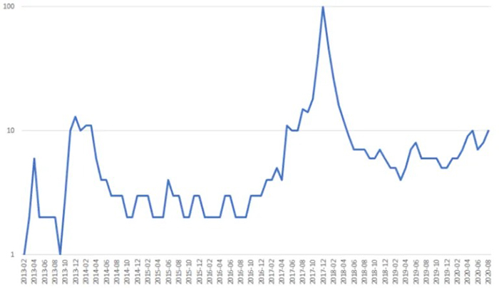 Theo Google Trends