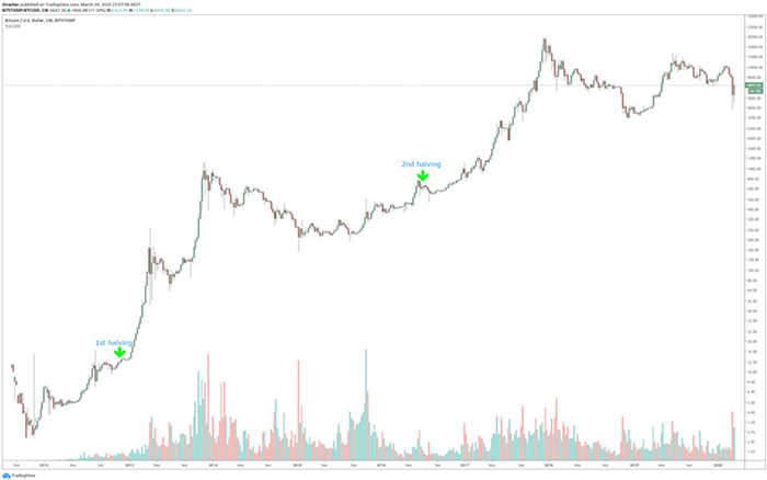 Biểu đồ giá Bitcoin qua hai lần halving. Nguồn: TradingView