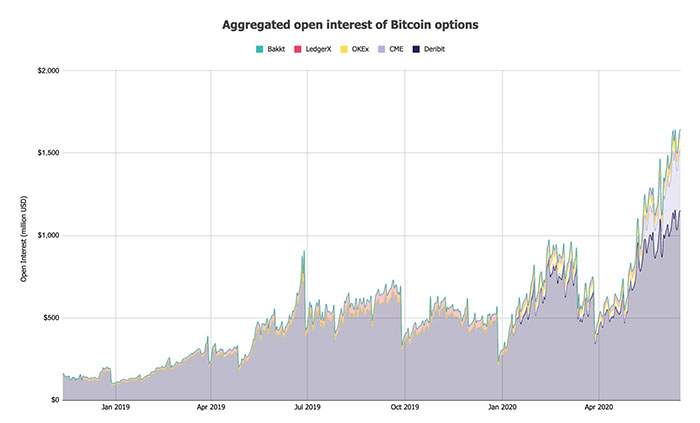 Tổng hợp open interest của quyền chọn Bitcoin. Nguồn: The Block