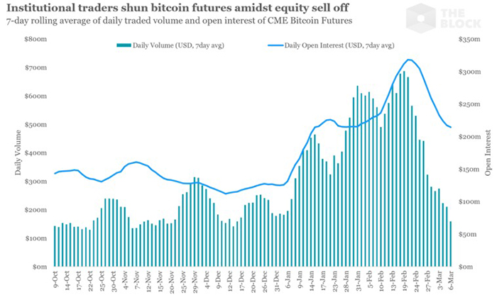 Khối lượng giao dịch hàng ngày và số hợp đồng mở trung bình trong 7 ngày của CME Bitcoin Futeres. Nguồn: The Block