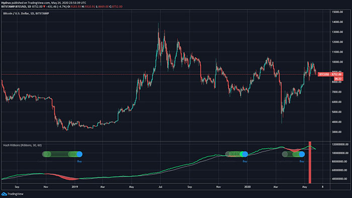 Biểu đồ giá BTC 2 năm qua cho thấy chỉ báo Hash Ribbons (phía dưới) chuẩn bị giao cắt giảm. Nguồn: TradingView