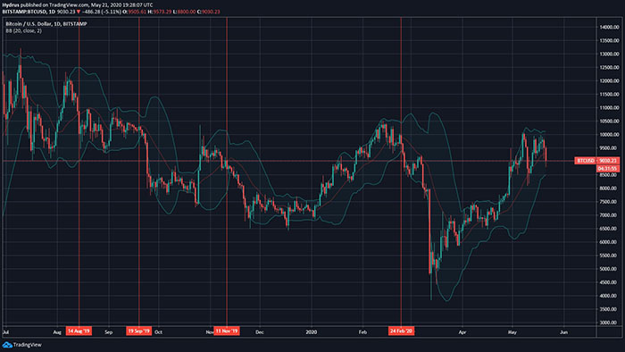 Biểu đồ giá BTC từ TradingView.com