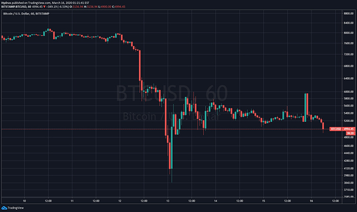Biểu đồ giá Bitcoin. Nguồn: TradingView