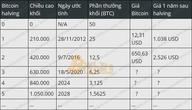 Lịch Bitcoin Halving